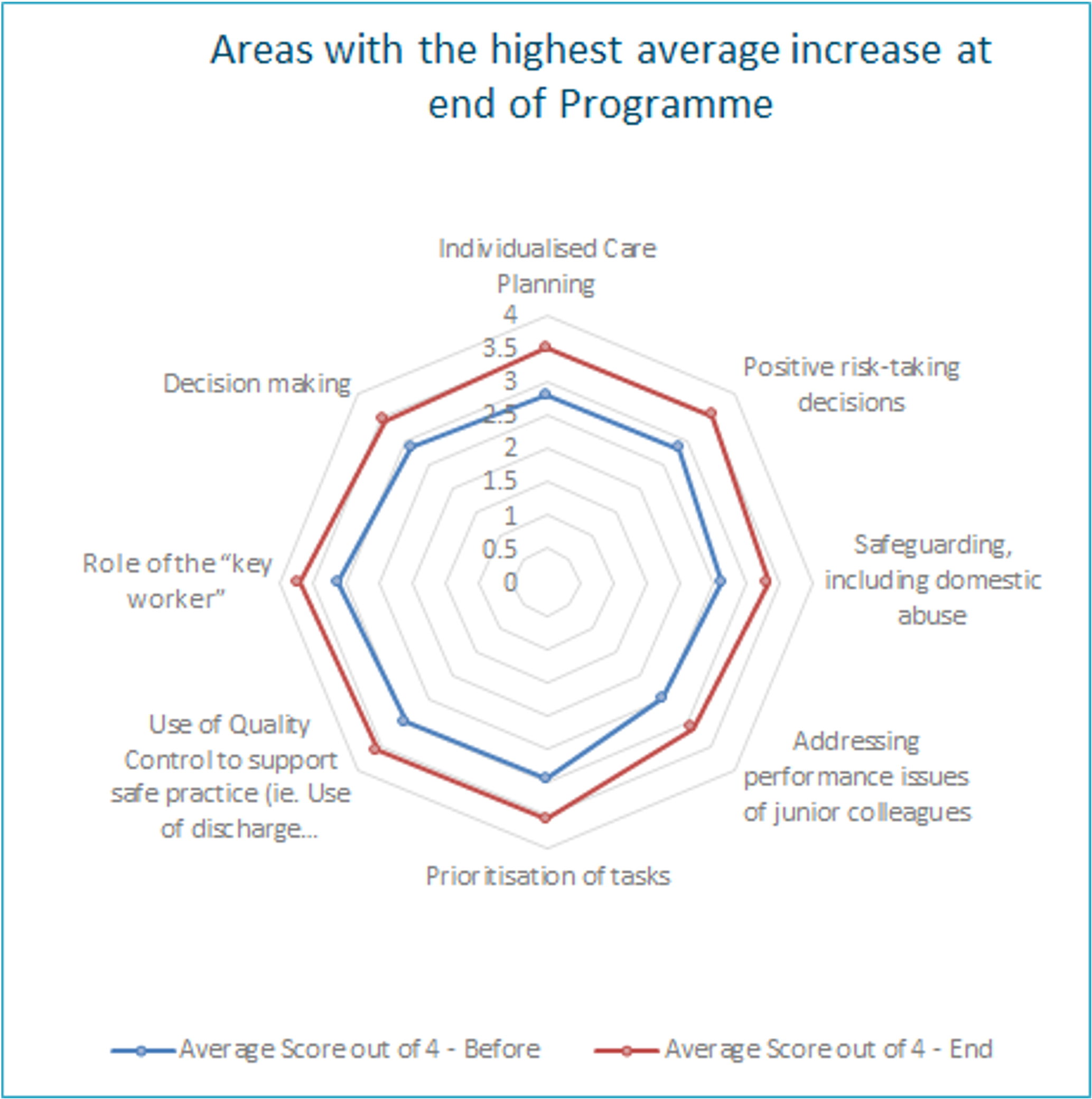 Areas with the highest average increase at the end of programme